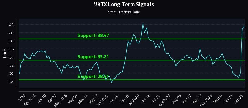 VKTX Long Term Analysis for September 24 2026 VKTX Long Term Analysis for September 24 2026