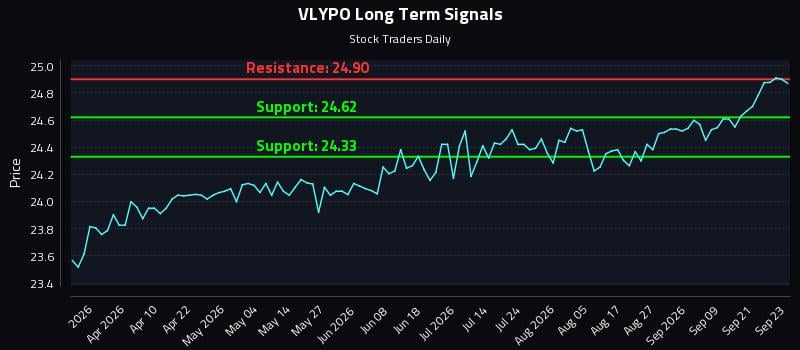 VLYPO Long Term Analysis for September 24 2026 VLYPO Long Term Analysis for September 24 2026