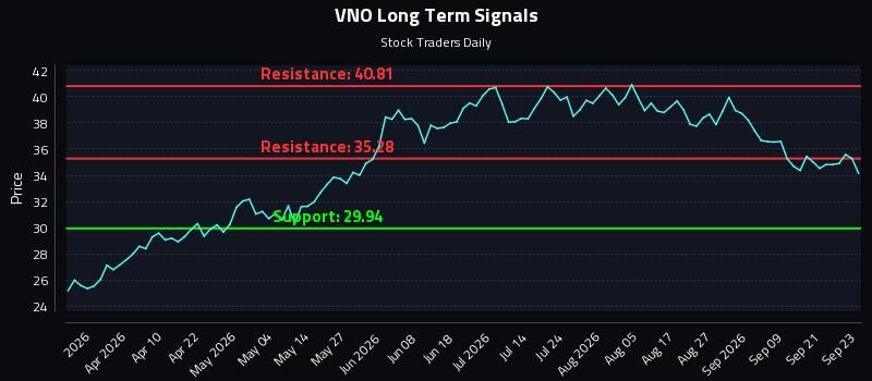 How Vornado Realty Trust (VNO) Affects Rotational Strategy Timing
