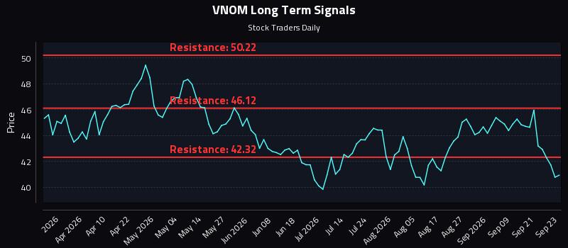 VNOM Long Term Analysis for September 24 2026 VNOM Long Term Analysis for September 24 2026