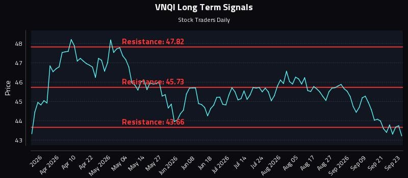 VNQI Long Term Analysis for September 24 2026 VNQI Long Term Analysis for September 24 2026