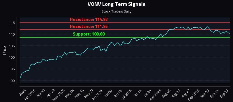 VONV Long Term Analysis for September 24 2026 VONV Long Term Analysis for September 24 2026