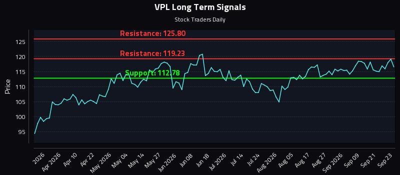 VPL Long Term Analysis for September 24 2026 VPL Long Term Analysis for September 24 2026