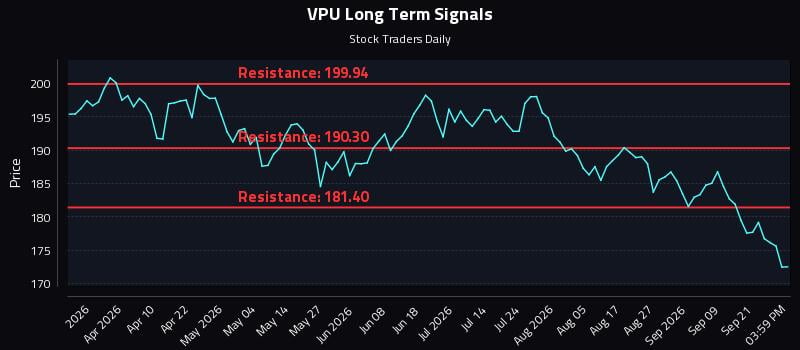 VPU Long Term Analysis for September 24 2026