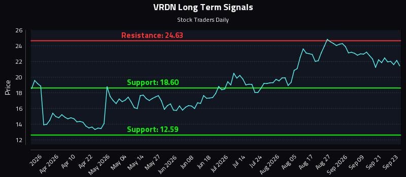 VRDN Long Term Analysis for September 24 2026 VRDN Long Term Analysis for September 24 2026