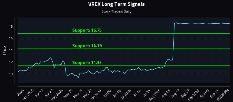 VREX Long Term Analysis for September 24 2026 VREX Long Term Analysis for September 24 2026