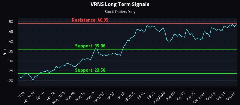 VRNS Long Term Analysis for September 24 2026 VRNS Long Term Analysis for September 24 2026