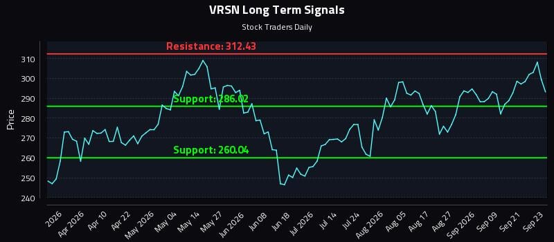 VRSN Long Term Analysis for September 24 2026 VRSN Long Term Analysis for September 24 2026