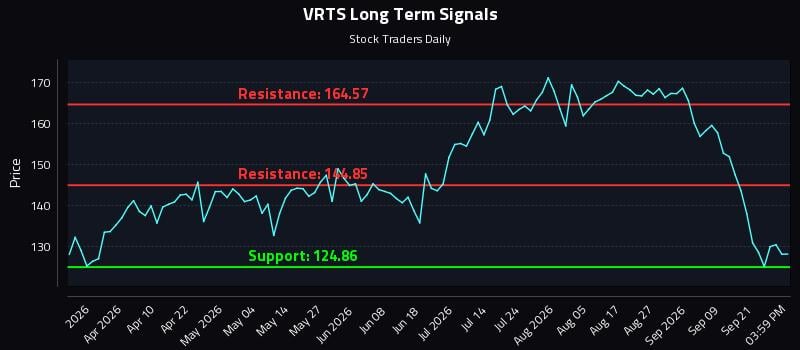 VRTS Long Term Analysis for September 24 2026 VRTS Long Term Analysis for September 24 2026