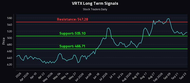 VRTX Long Term Analysis for September 24 2026 VRTX Long Term Analysis for September 24 2026