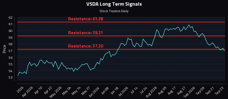 VSDA Long Term Analysis for September 24 2026 VSDA Long Term Analysis for September 24 2026