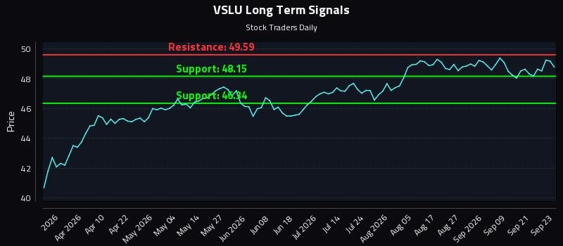 VSLU Long Term Analysis for September 24 2026
