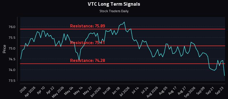 VTC Long Term Analysis for September 24 2026 VTC Long Term Analysis for September 24 2026