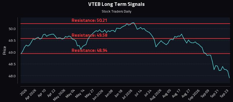 VTEB Long Term Analysis for September 24 2026 VTEB Long Term Analysis for September 24 2026