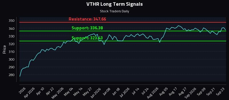 VTHR Long Term Analysis for September 24 2026 VTHR Long Term Analysis for September 24 2026