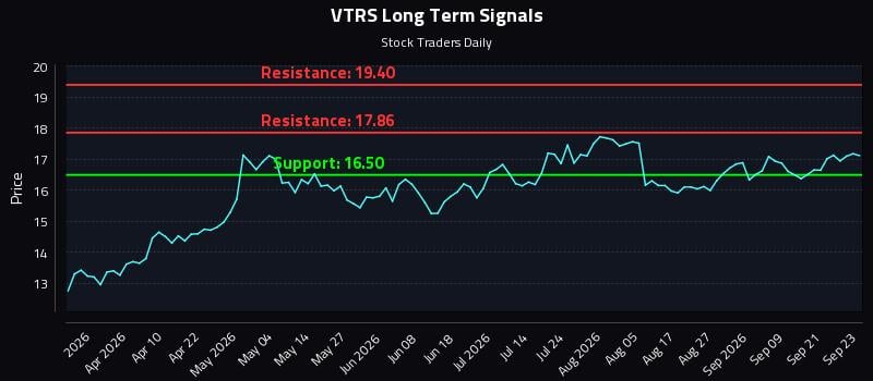 VTRS Long Term Analysis for September 24 2026 VTRS Long Term Analysis for September 24 2026