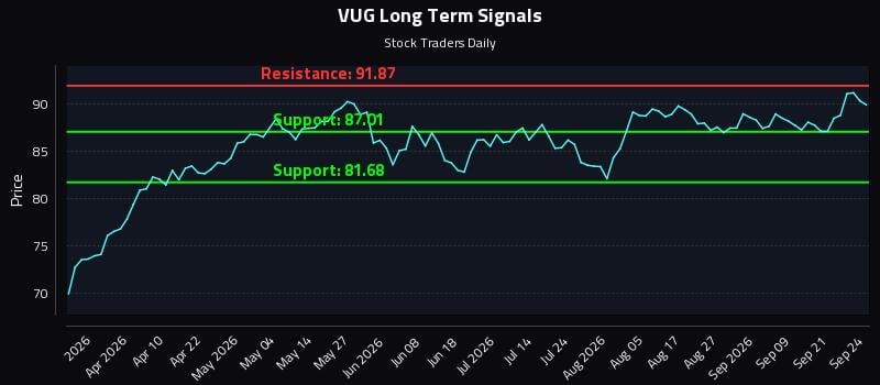VUG Long Term Analysis for September 24 2026 VUG Long Term Analysis for September 24 2026
