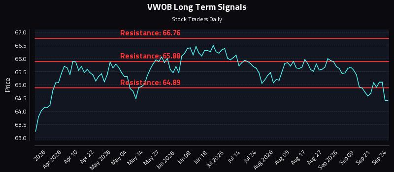 VWOB Long Term Analysis for September 24 2026 VWOB Long Term Analysis for September 24 2026