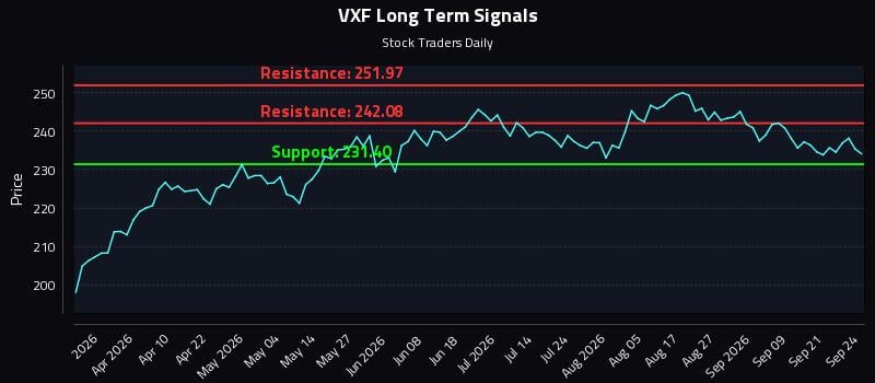 VXF Long Term Analysis for September 24 2026