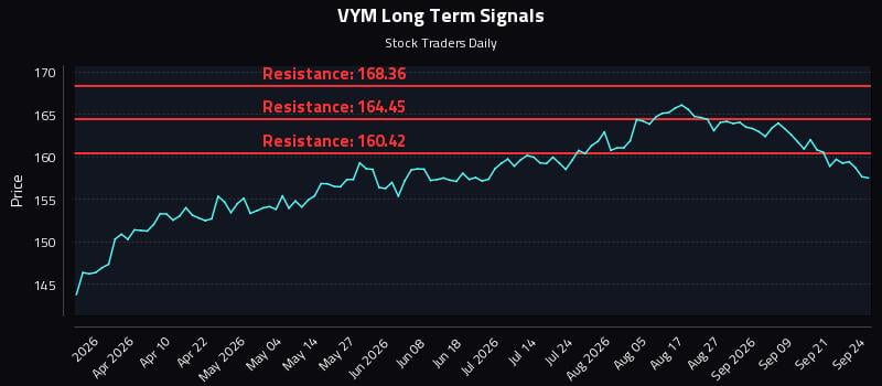 VYM Long Term Analysis for September 24 2026 VYM Long Term Analysis for September 24 2026
