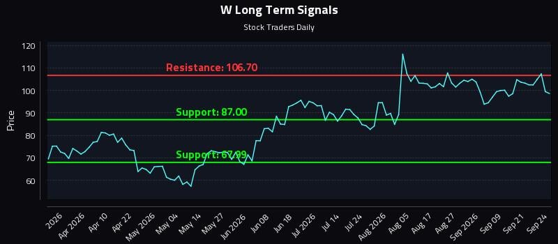 W Long Term Analysis for September 24 2026 W Long Term Analysis for September 24 2026