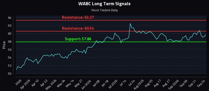 WABC Long Term Analysis for September 24 2026 WABC Long Term Analysis for September 24 2026