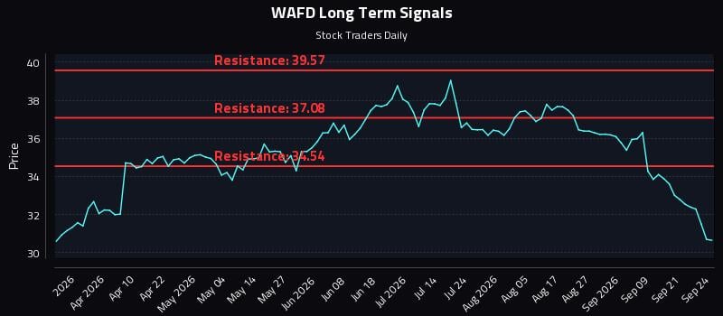 WAFD Long Term Analysis for September 24 2026 WAFD Long Term Analysis for September 24 2026