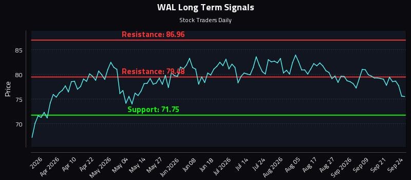 WAL Long Term Analysis for September 24 2026