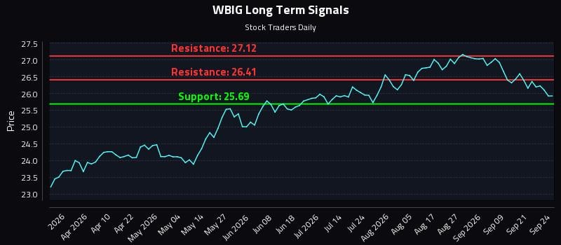 WBIG Long Term Analysis for September 24 2026 WBIG Long Term Analysis for September 24 2026