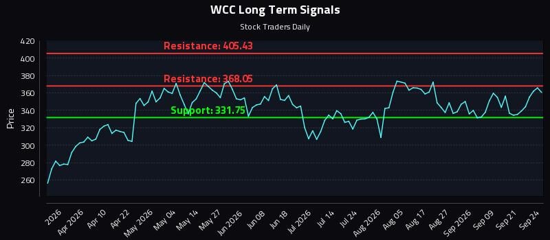 WCC Long Term Analysis for September 24 2026 WCC Long Term Analysis for September 24 2026