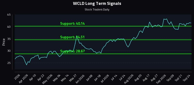 WCLD Long Term Analysis for September 24 2026