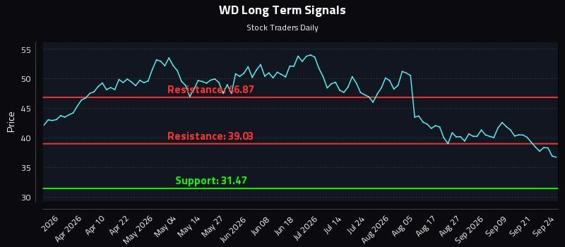 WD Long Term Analysis for September 24 2026 WD Long Term Analysis for September 24 2026