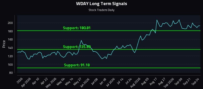 WDAY Long Term Analysis for September 24 2026 WDAY Long Term Analysis for September 24 2026