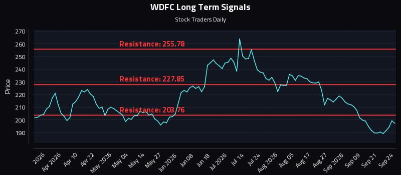 WDFC Long Term Analysis for September 24 2026 WDFC Long Term Analysis for September 24 2026