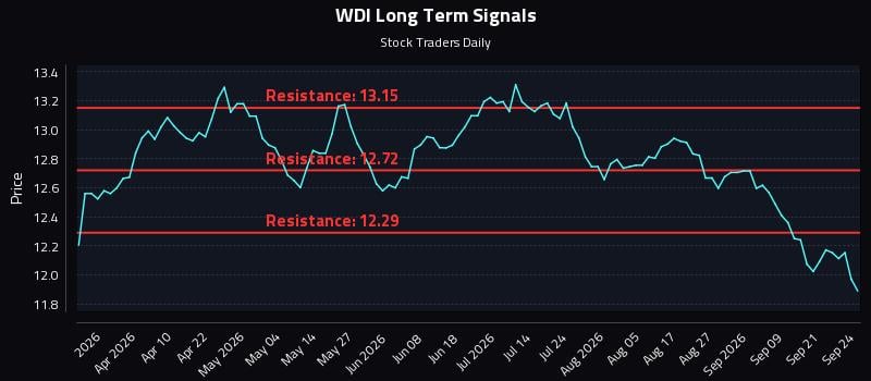 WDI Long Term Analysis for September 24 2026 WDI Long Term Analysis for September 24 2026
