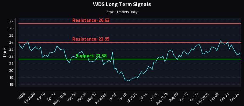 WDS Long Term Analysis for September 24 2026 WDS Long Term Analysis for September 24 2026
