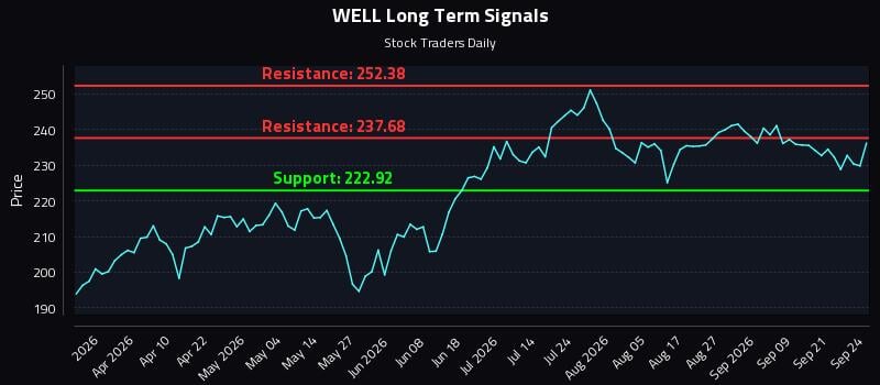 WELL Long Term Analysis for September 24 2026 WELL Long Term Analysis for September 24 2026
