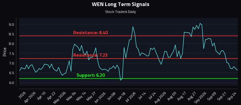 WEN Long Term Analysis for September 24 2026 WEN Long Term Analysis for September 24 2026