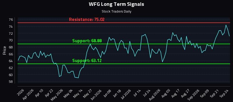 WFG Long Term Analysis for September 24 2026 WFG Long Term Analysis for September 24 2026