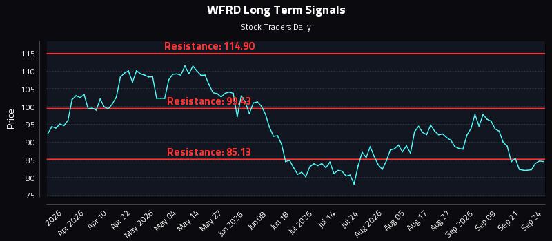 WFRD Long Term Analysis for September 24 2026