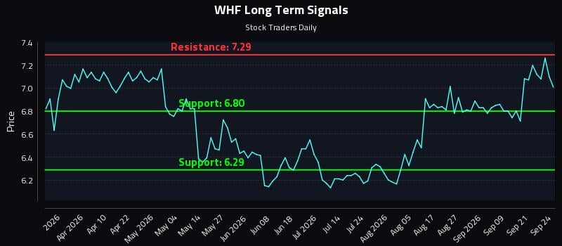 WHF Long Term Analysis for September 24 2026 WHF Long Term Analysis for September 24 2026