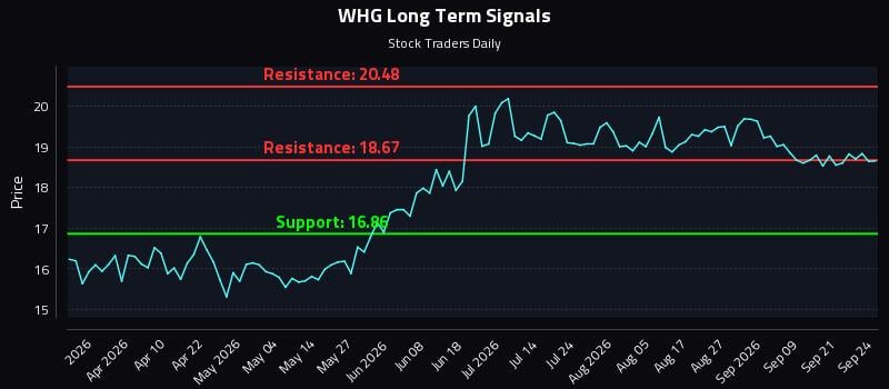 WHG Long Term Analysis for September 24 2026 WHG Long Term Analysis for September 24 2026