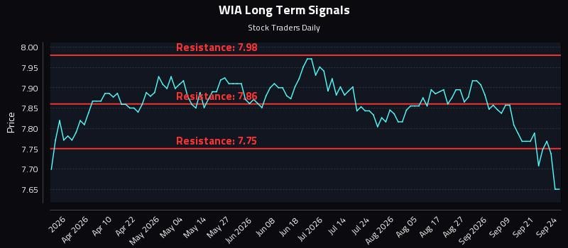 WIA Long Term Analysis for September 24 2026 WIA Long Term Analysis for September 24 2026