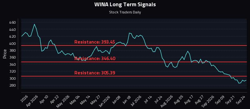 WINA Long Term Analysis for September 24 2026 WINA Long Term Analysis for September 24 2026
