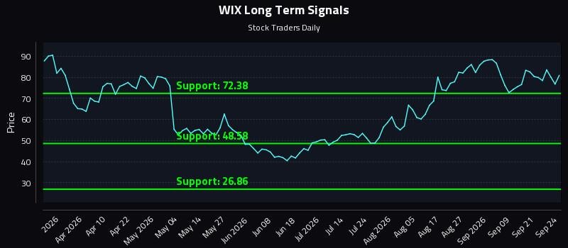 WIX Long Term Analysis for September 24 2026 WIX Long Term Analysis for September 24 2026