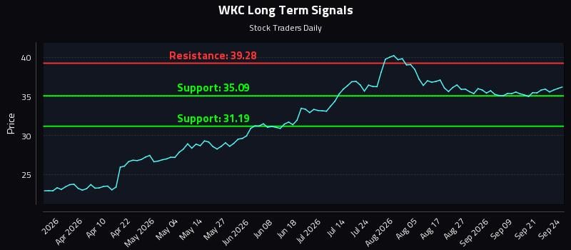 WKC Long Term Analysis for September 24 2026 WKC Long Term Analysis for September 24 2026