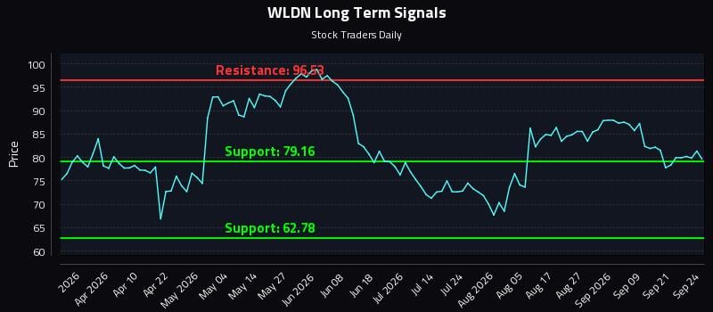 WLDN Long Term Analysis for September 24 2026 WLDN Long Term Analysis for September 24 2026