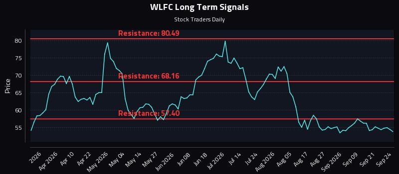 WLFC Long Term Analysis for September 24 2026 WLFC Long Term Analysis for September 24 2026