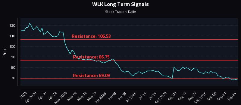 WLK Long Term Analysis for September 24 2026 WLK Long Term Analysis for September 24 2026