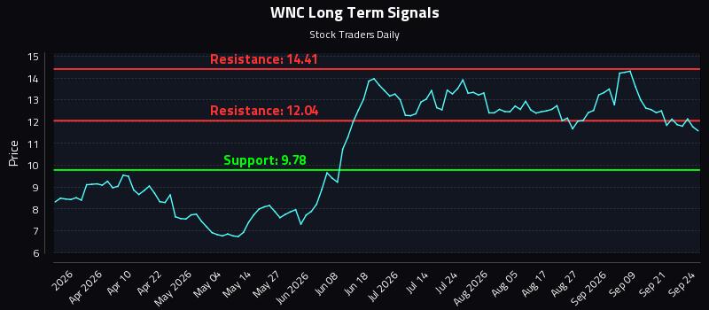 WNC Long Term Analysis for September 24 2026 WNC Long Term Analysis for September 24 2026